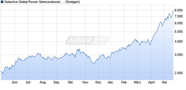 Solactive Global Power Semiconductor Index PR Chart