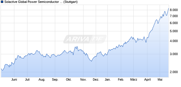 Solactive Global Power Semiconductor Index TR Chart