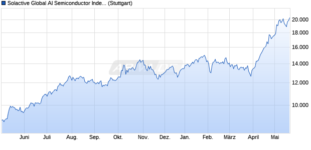 Solactive Global AI Semiconductor Index NTR Chart