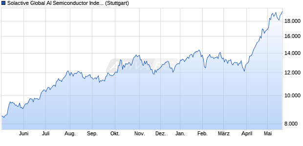 Solactive Global AI Semiconductor Index PR Chart