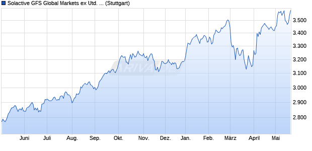 Solactive GFS Global Markets ex United States Growt. Chart