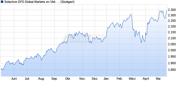 Solactive GFS Global Markets ex United States Growt. Chart