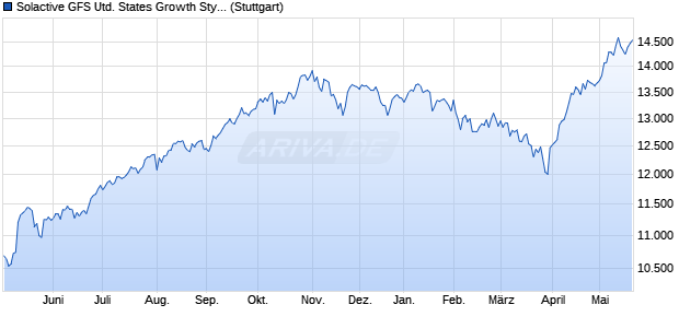 Solactive GFS United States Growth Style CAD Index . Chart