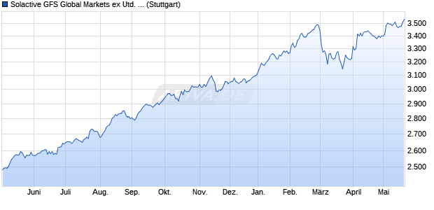 Solactive GFS Global Markets ex United States Value . Chart