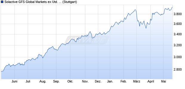 Solactive GFS Global Markets ex United States Value . Chart
