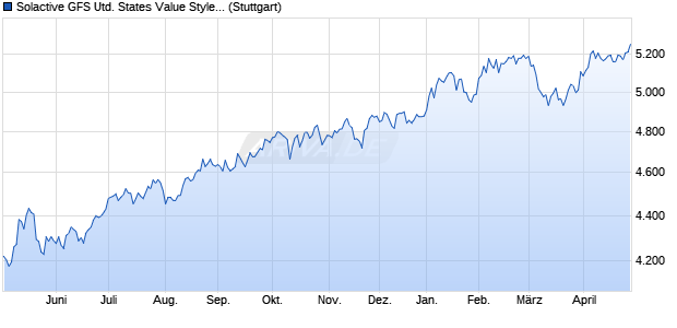 Solactive GFS United States Value Style CAD Index N. Chart