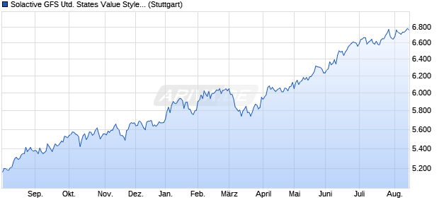 Solactive GFS United States Value Style CAD Index TR Chart