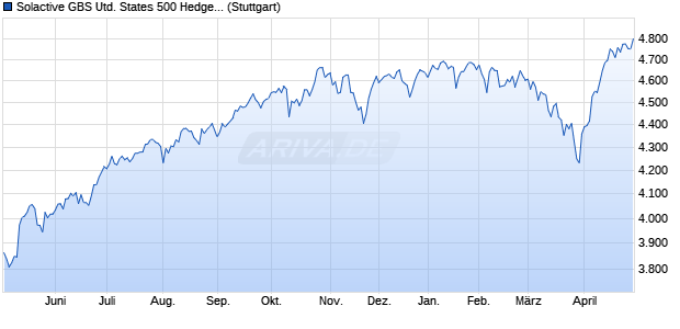 Solactive GBS United States 500 Hedged to CAD Ind. Chart