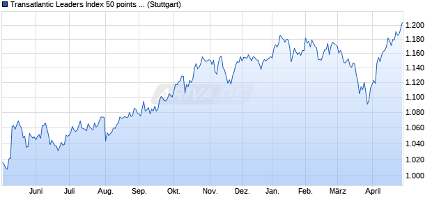 Transatlantic Leaders Index 50 points AR Chart