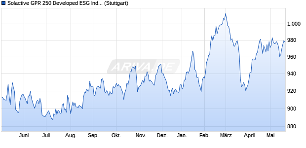 Solactive GPR 250 Developed ESG Index PR Chart