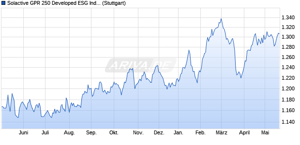 Solactive GPR 250 Developed ESG Index TR Chart