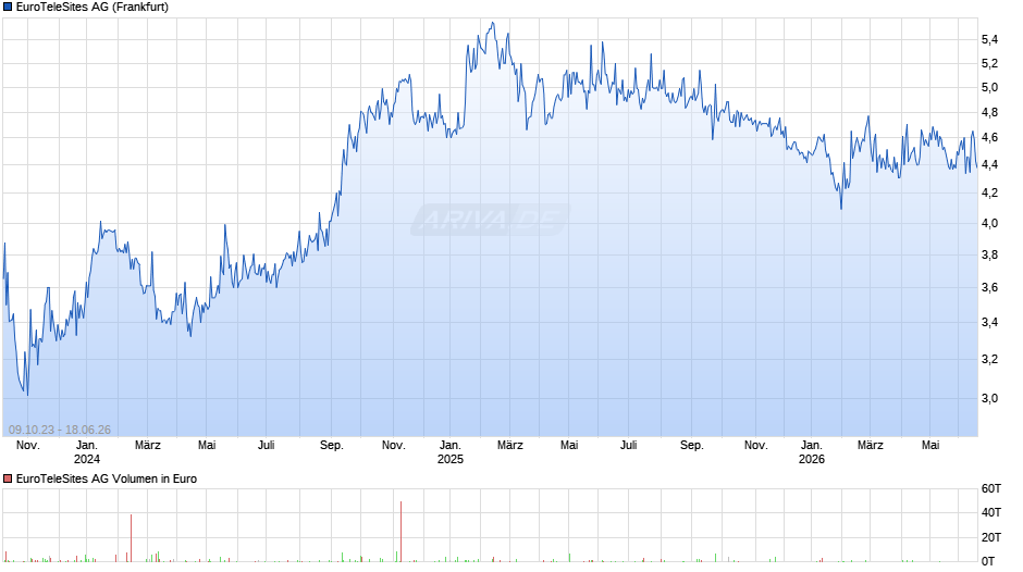 EuroTeleSites Chart