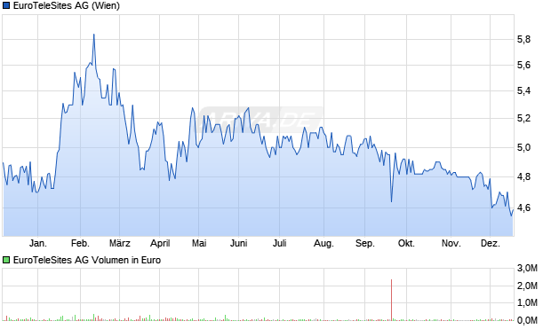 EuroTeleSites Aktie Chart