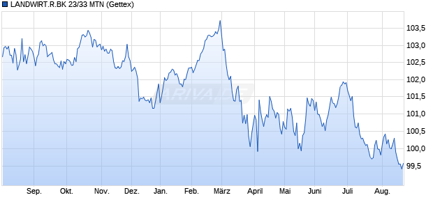 LANDWIRT.R.BK 23/33 MTN (WKN A31RTB, ISIN XS2694863841) Chart