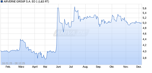 ARVERNE GROUP S.A. EO 1 Aktie Chart