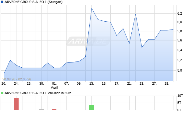 ARVERNE GROUP S.A. EO 1 Aktie Chart