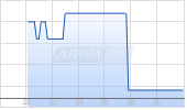 ARVERNE GROUP S.A. EO 1 Chart