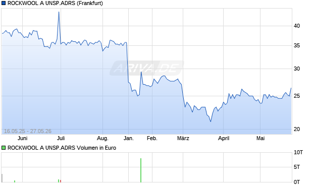 ROCKWOOL A UNSP.ADRS Aktie Chart