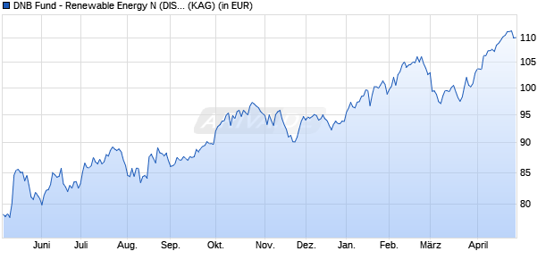 Performance des DNB Fund - Renewable Energy N (DIST) EUR (ISIN LU1706372759)