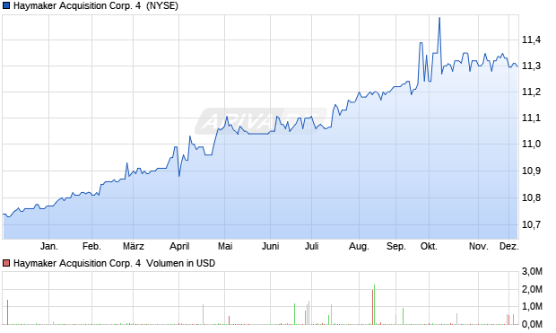 Haymaker Acquisition Corp. 4 Aktie Chart