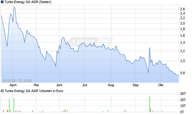 Turbo Energy Aktie (ADR) Chart