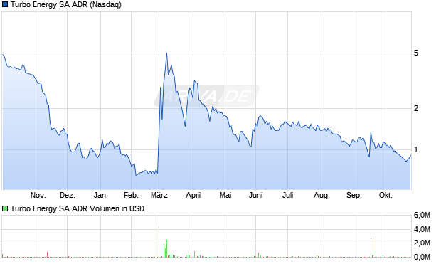 Turbo Energy Aktie (ADR) Chart