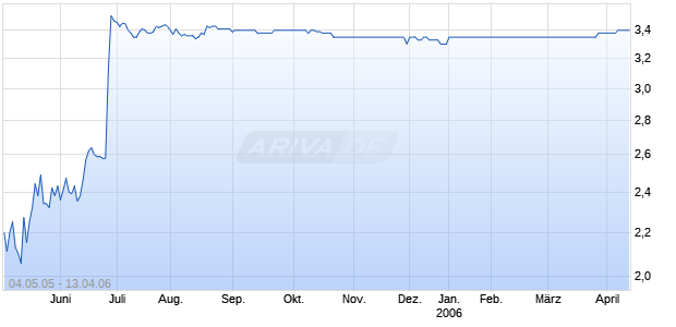 SEEBEYOND TECHNOLOGY CORP Chart