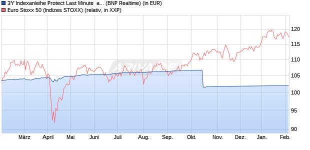 3Y Indexanleihe Protect Last Minute  auf EURO STOX. (WKN: PD99TH) Chart