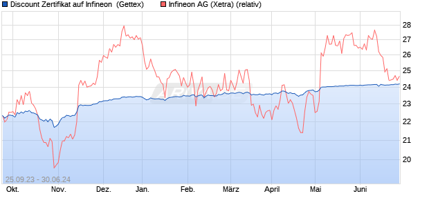 Discount Zertifikat auf Infineon [Goldman Sachs Bank. (WKN: GQ596T) Chart