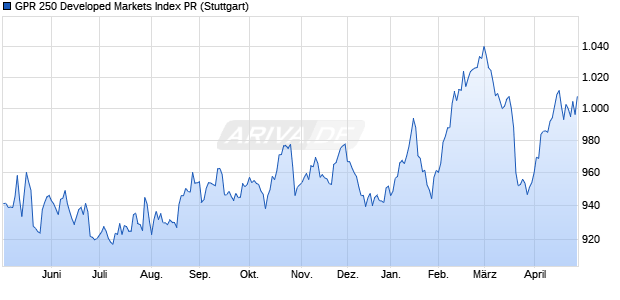 GPR 250 Developed Markets Index PR Chart