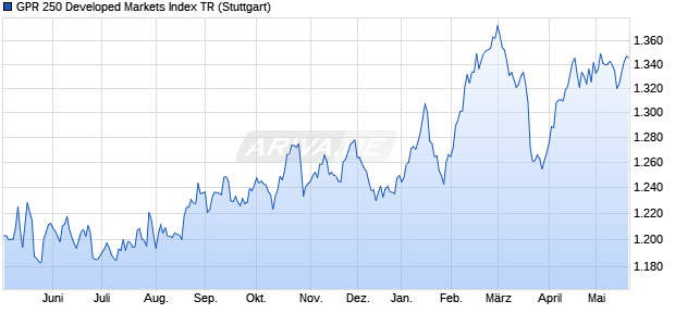 GPR 250 Developed Markets Index TR Chart