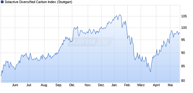 Solactive Diversified Carbon Index Chart