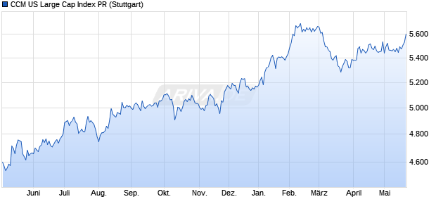 CCM US Large Cap Index PR Chart