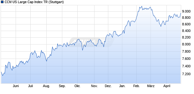 CCM US Large Cap Index TR Chart