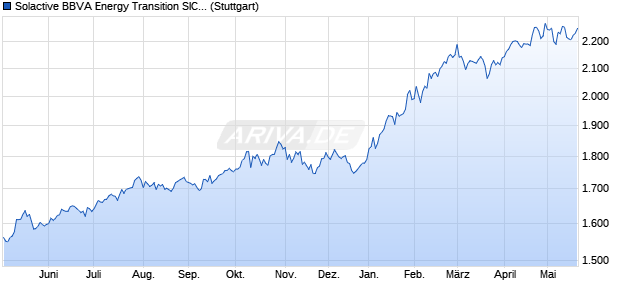 Solactive BBVA Energy Transition SIC EUR Index NTR Chart
