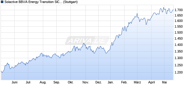 Solactive BBVA Energy Transition SIC EUR Index PR Chart