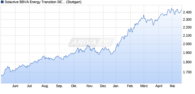 Solactive BBVA Energy Transition SIC EUR Index TR Chart