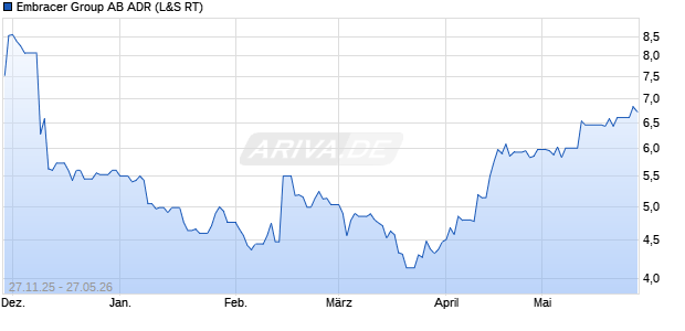 Embracer Group AB Aktie (ADR) Chart