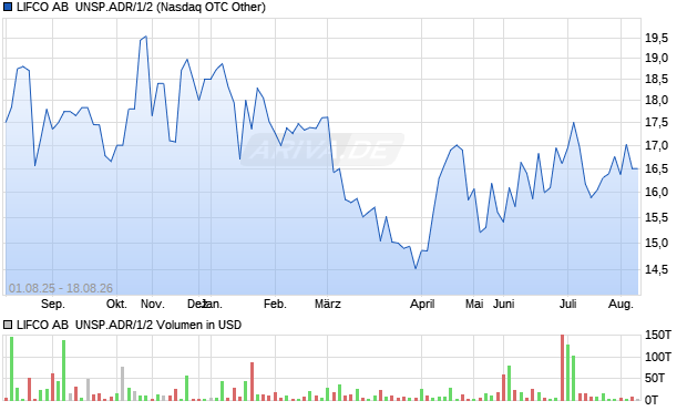 LIFCO AB  UNSP.ADR/1/2 Aktie Chart