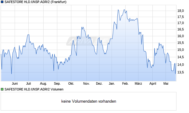 SAFESTORE HLD.UNSP.ADR/2 Aktie Chart