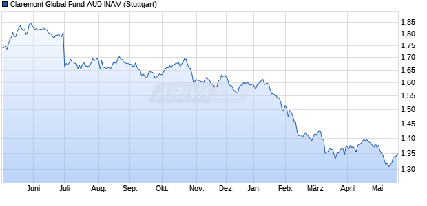 Claremont Global Fund AUD INAV Chart