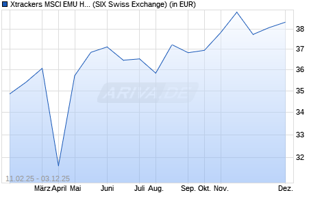 Performance des Xtrackers MSCI EMU High Dividend Yield ESG UCITS ETF 1D (WKN DBX0UJ, ISIN IE000VCBWFL8)