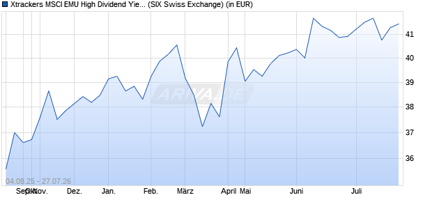 Performance des Xtrackers MSCI EMU High Dividend Yield ESG UCITS ETF 1D (WKN DBX0UJ, ISIN IE000VCBWFL8)