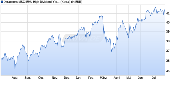 Performance des Xtrackers MSCI EMU High Dividend Yield ESG UCITS ETF 1D (WKN DBX0UJ, ISIN IE000VCBWFL8)