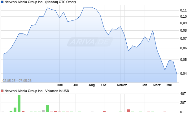 Network Media Group Aktie Chart