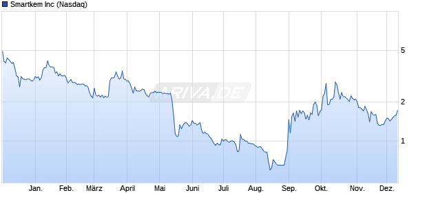 Smartkem Aktie Chart