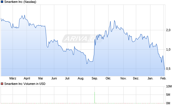 Smartkem Aktie Chart