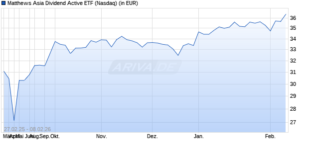 Performance des Matthews Asia Dividend Active ETF (ISIN US5771305860)
