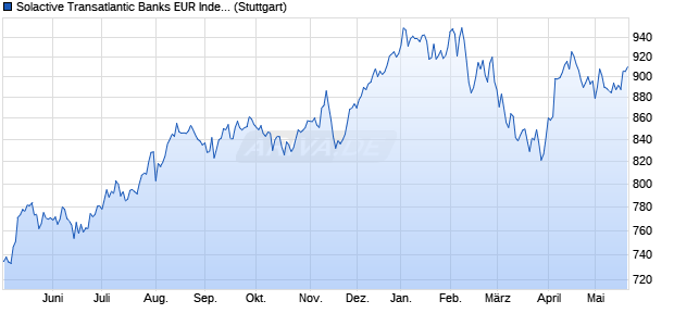 Solactive Transatlantic Banks EUR Index 5% AR Chart