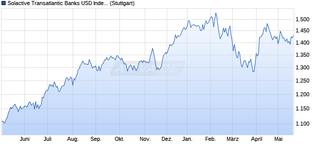 Solactive Transatlantic Banks USD Index PR Chart